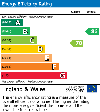 EPC Graph for North Twelfth Street, Milton Keynes