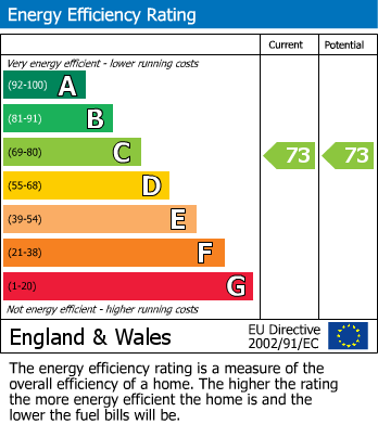 EPC Graph for Hurst Street, Birmingham