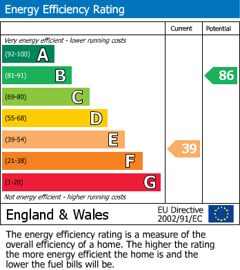 EPC Graph for North Twelfth Street, Milton Keynes